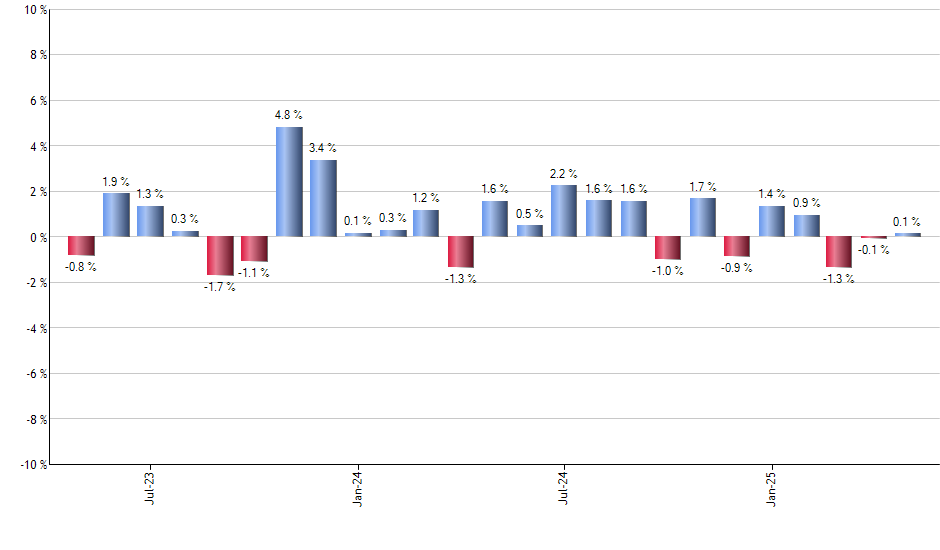 SPUC monthly returns chart