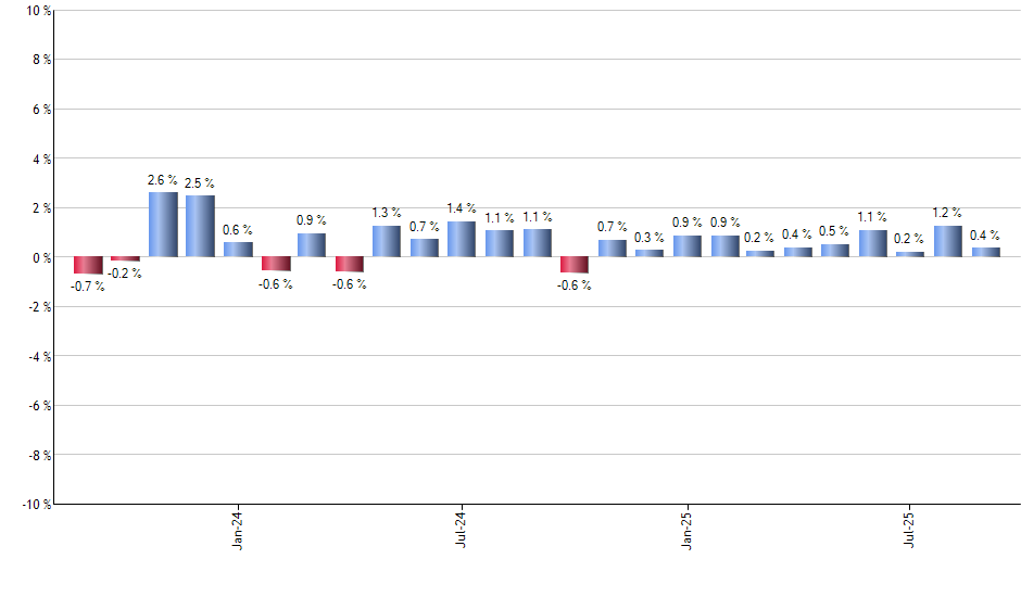 BDEC monthly returns chart
