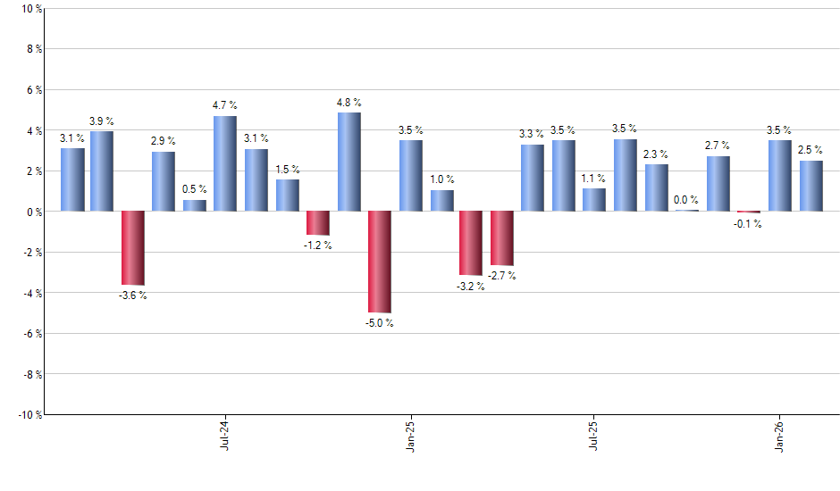 PWV monthly returns chart