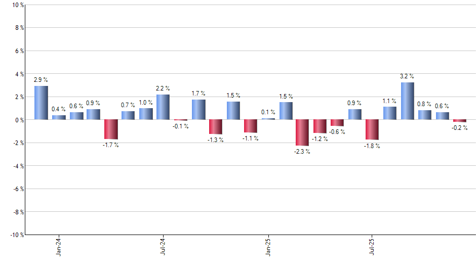 TDIV monthly returns chart