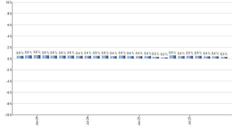 AZO monthly returns chart