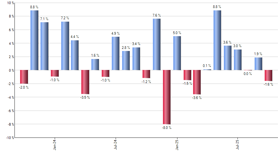 SDOW monthly returns chart