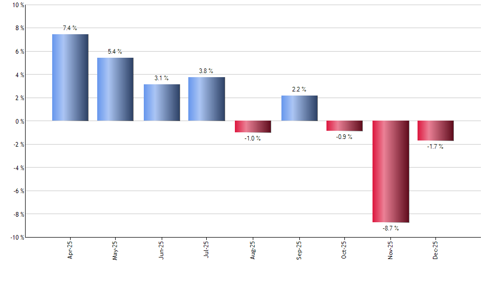 QYLD monthly returns chart