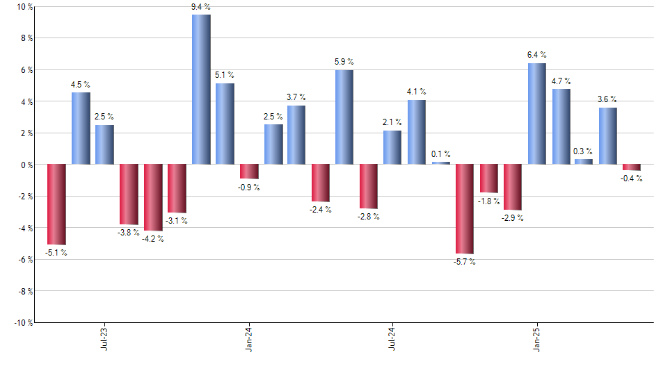 GRID monthly returns chart
