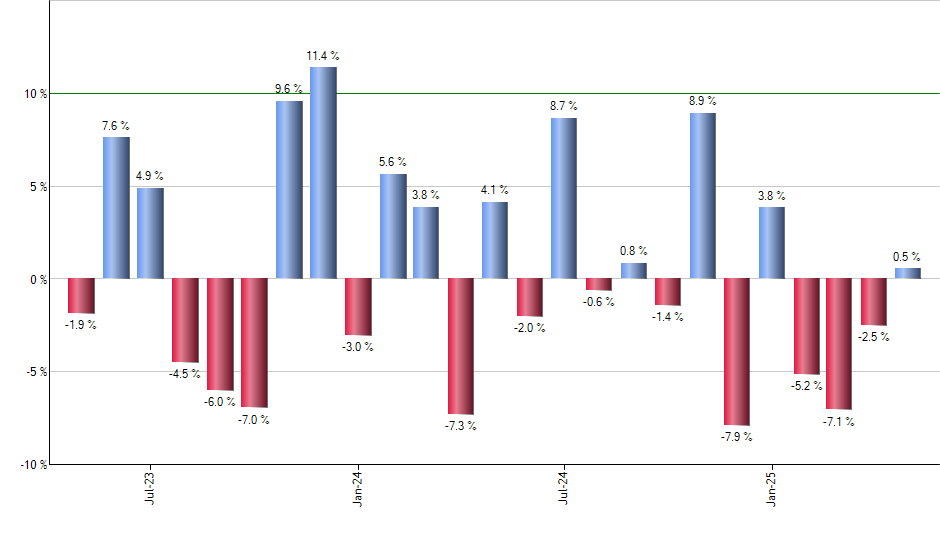 PKW monthly returns chart