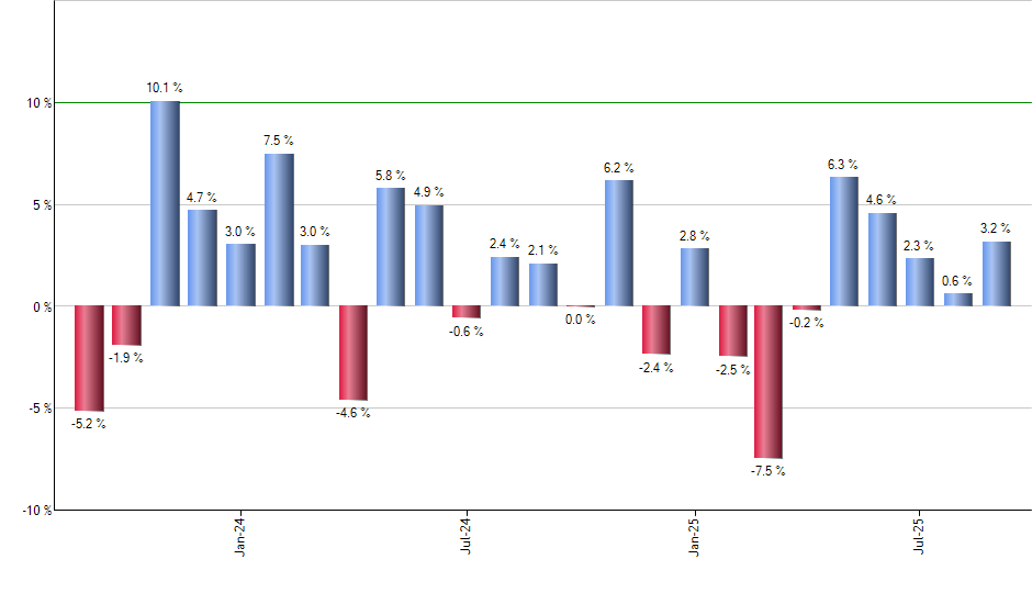 CIBR monthly returns chart