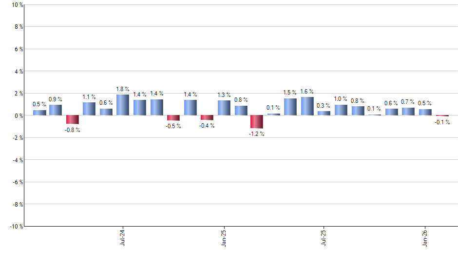 IJK monthly returns chart