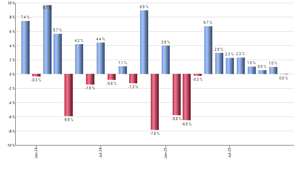 EMGF monthly returns chart