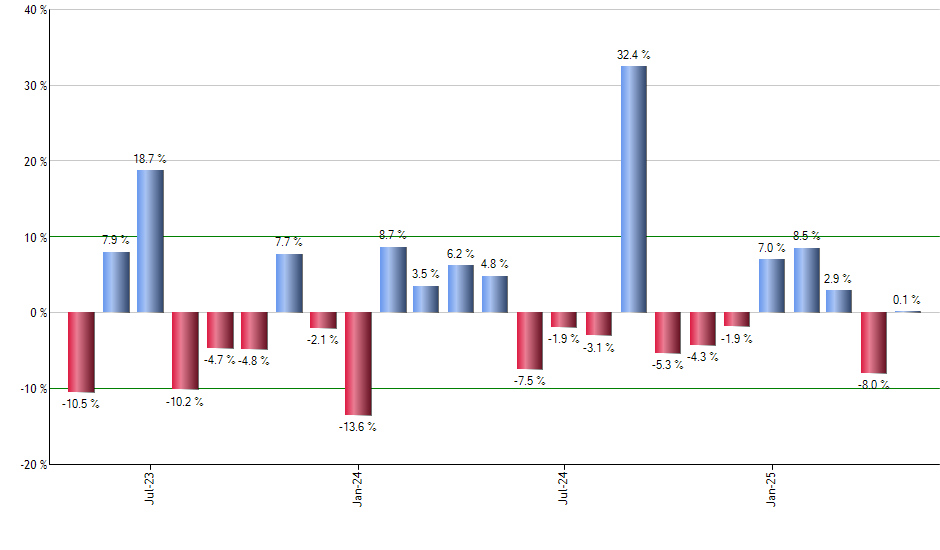 INDY monthly returns chart