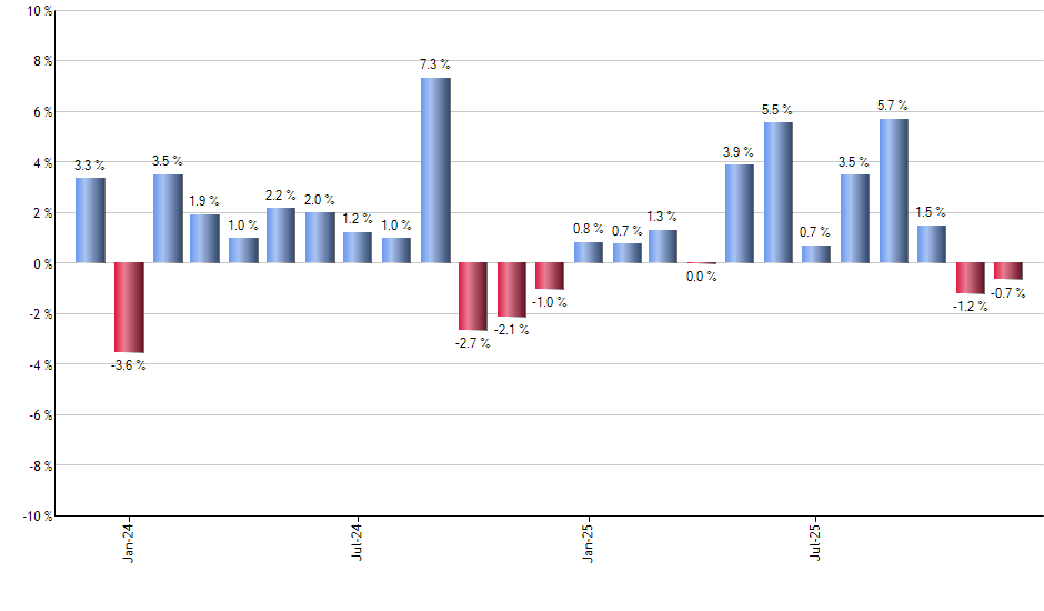 ORCL monthly returns chart