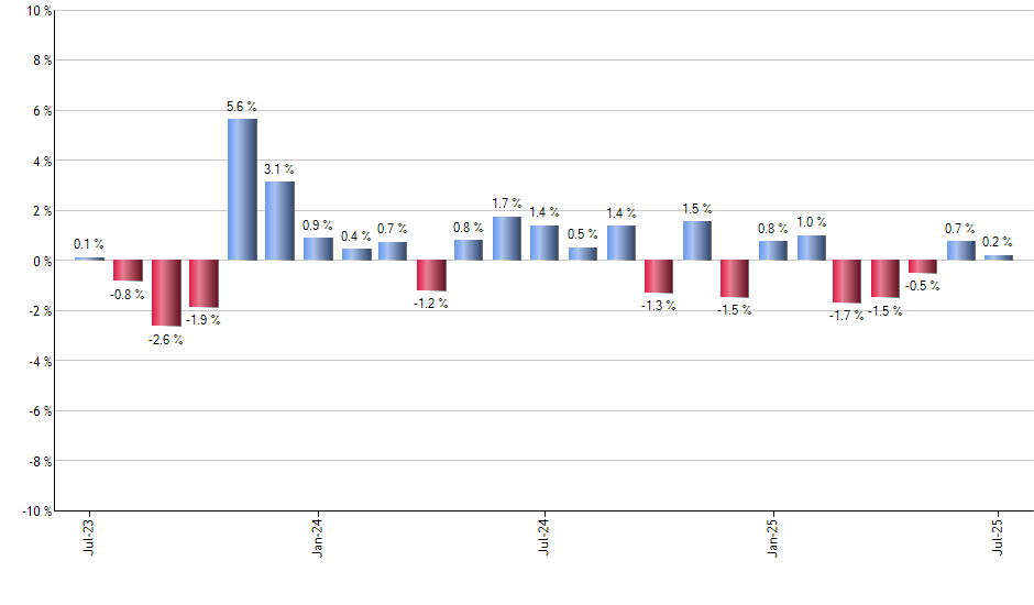 EPP monthly returns chart