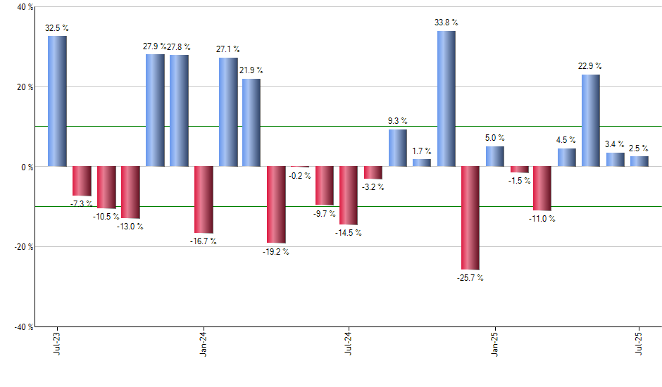 XBOC monthly returns chart