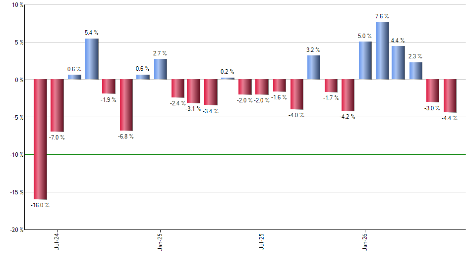 SPD monthly returns chart