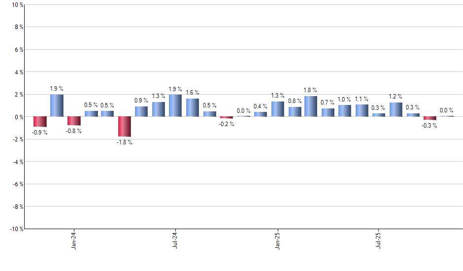 FRI monthly returns chart