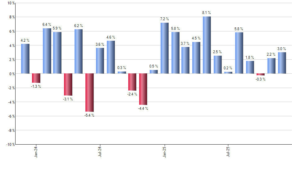 FNDX monthly returns chart