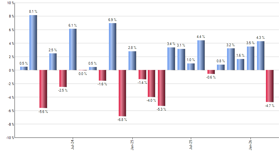 PFFL monthly returns chart