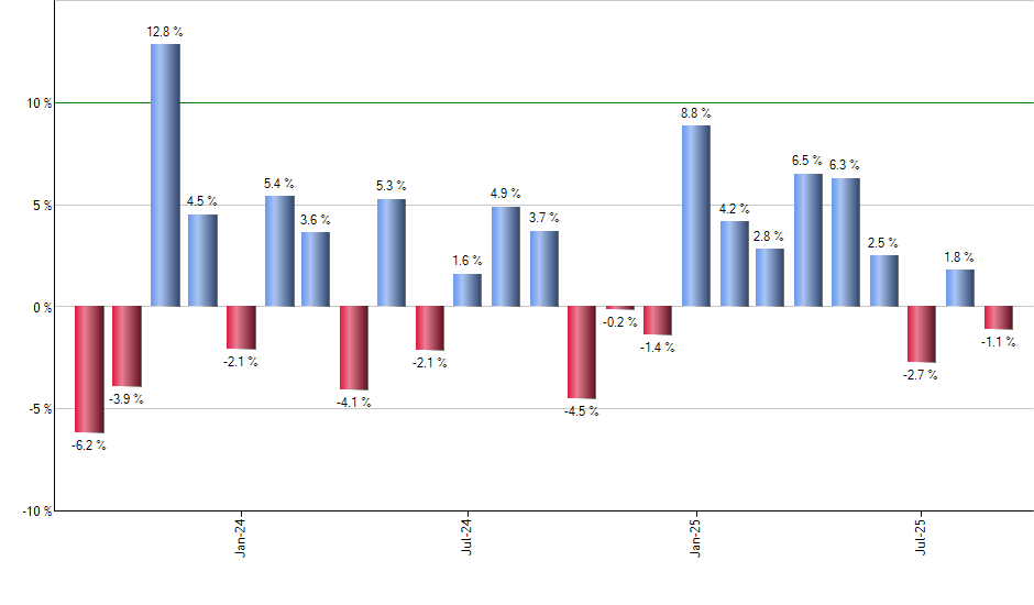 IWC monthly returns chart