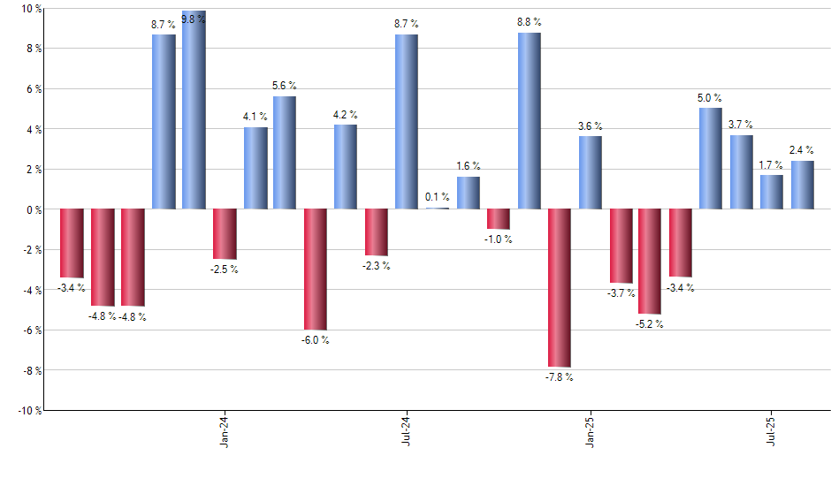 LTTI monthly returns chart