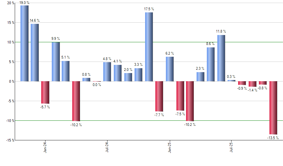 PSTG monthly returns chart