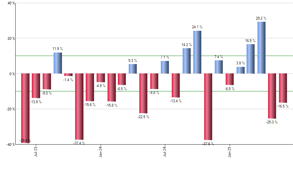 VIS monthly returns chart