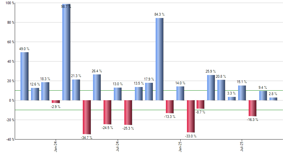 XAR monthly returns chart