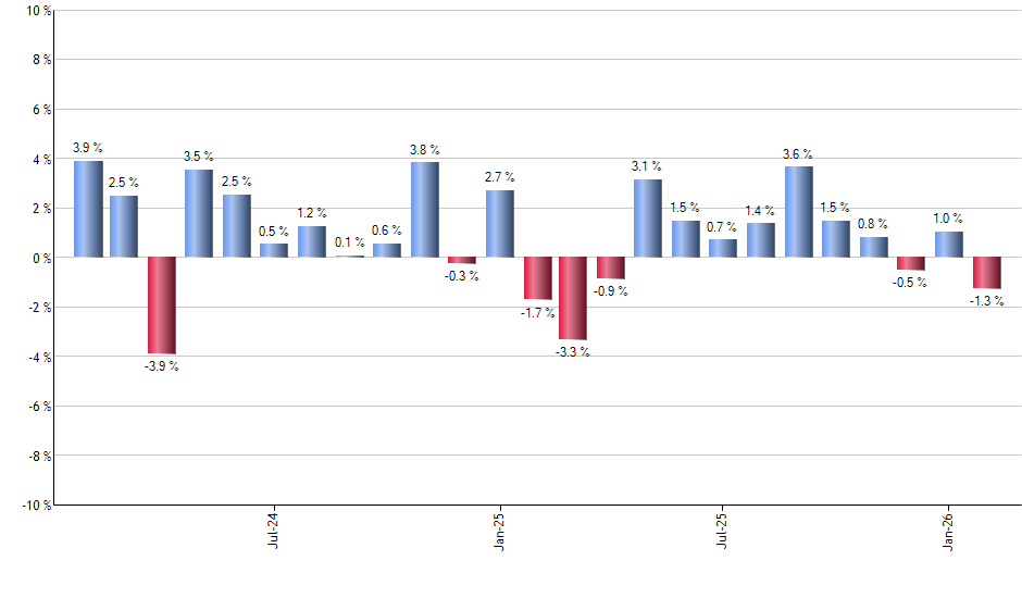 CFO monthly returns chart