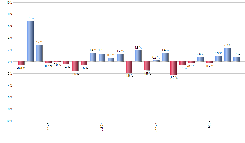 FNCL monthly returns chart