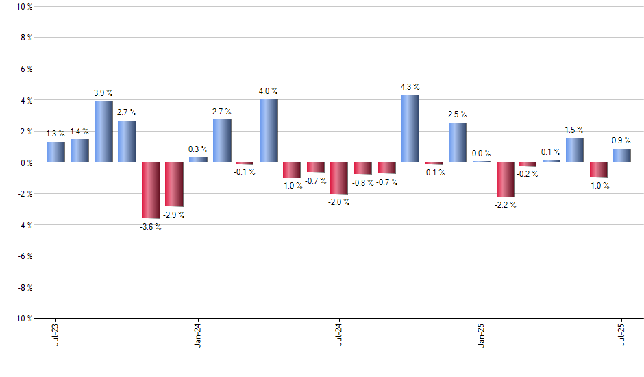 DUST monthly returns chart
