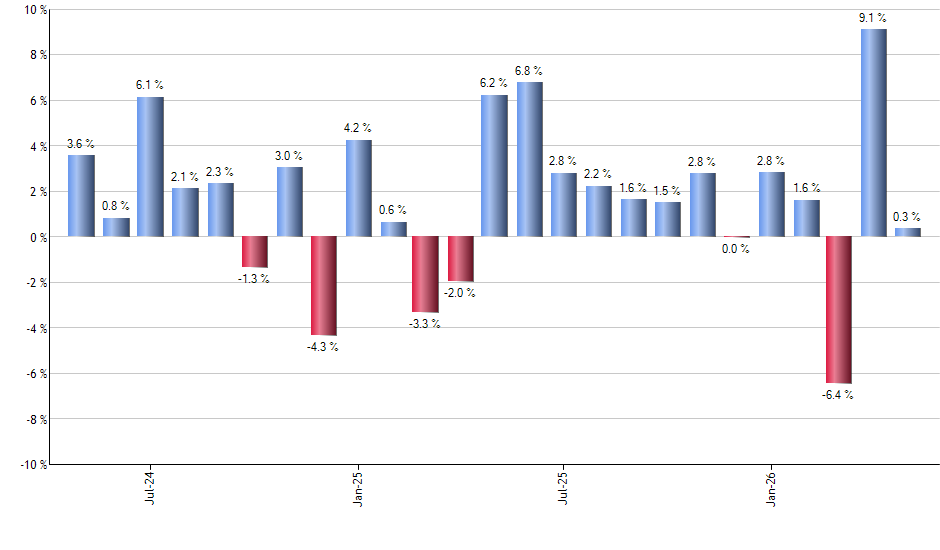 PSEP monthly returns chart