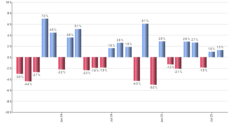 TMO monthly returns chart