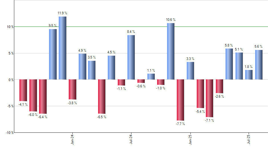 FTCS monthly returns chart