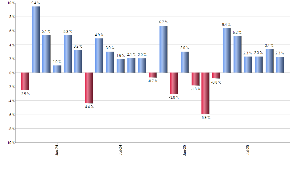 FDVV monthly returns chart