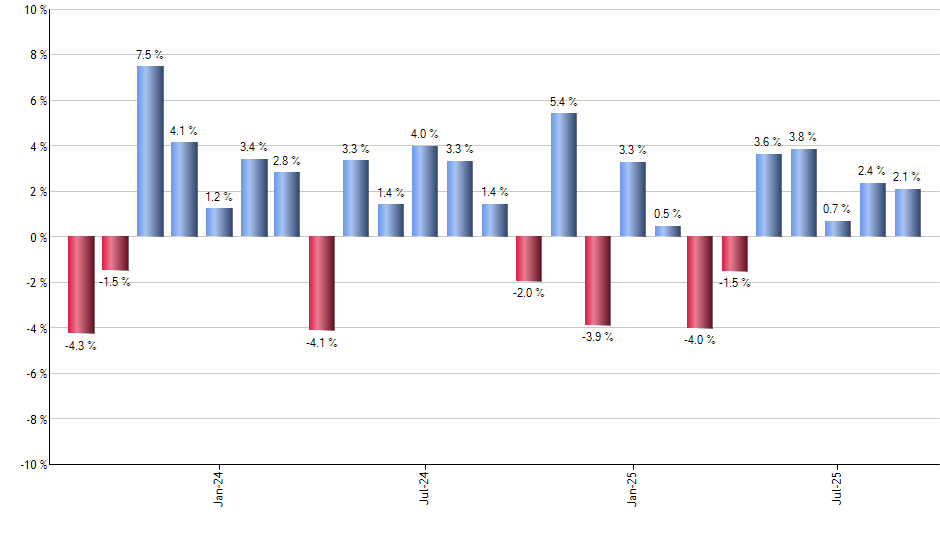 BBRE monthly returns chart