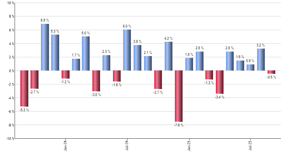 XOM monthly returns chart
