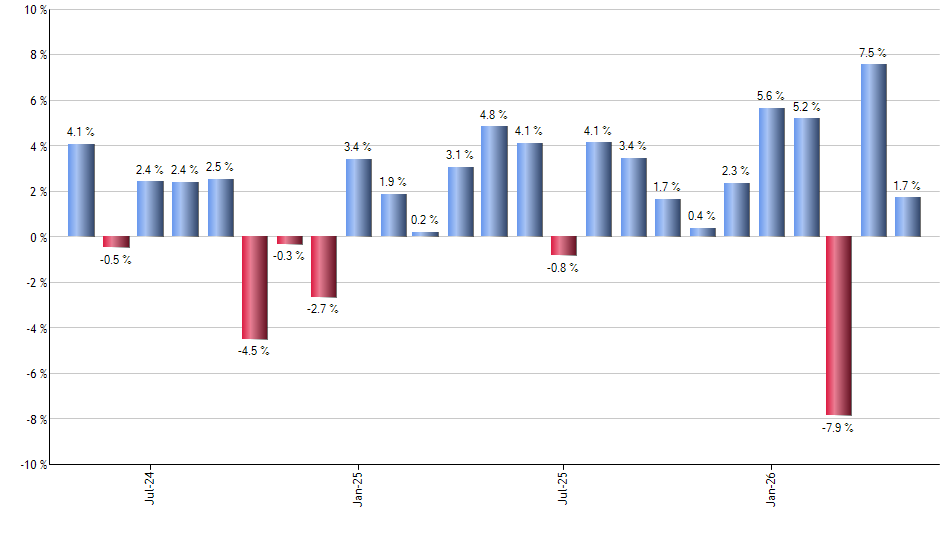 TDTF monthly returns chart