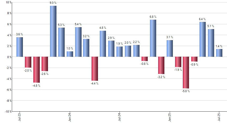 MXI monthly returns chart