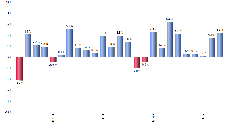 EIS monthly returns chart