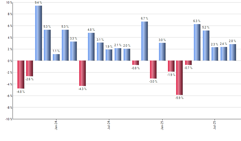 ITB monthly returns chart