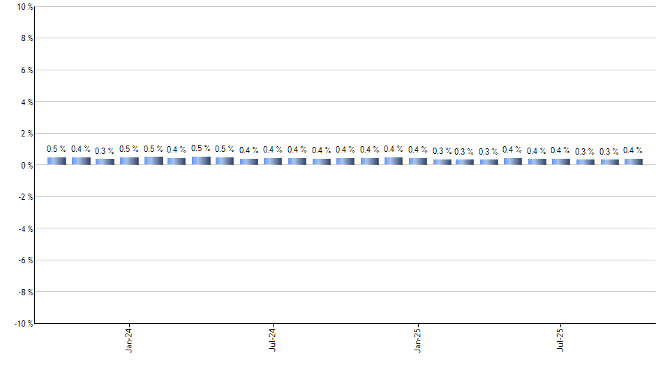 SCHI monthly returns chart