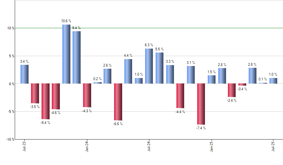 LTPZ monthly returns chart