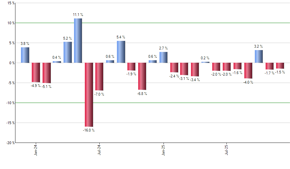 IAU monthly returns chart