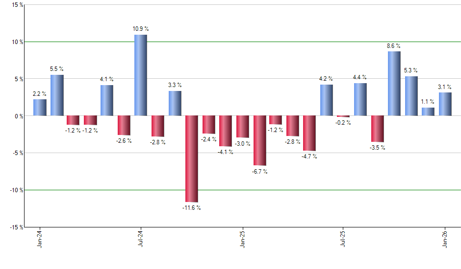 IWY monthly returns chart