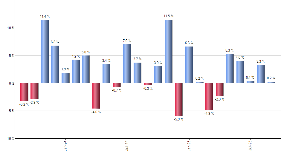 ARKF monthly returns chart