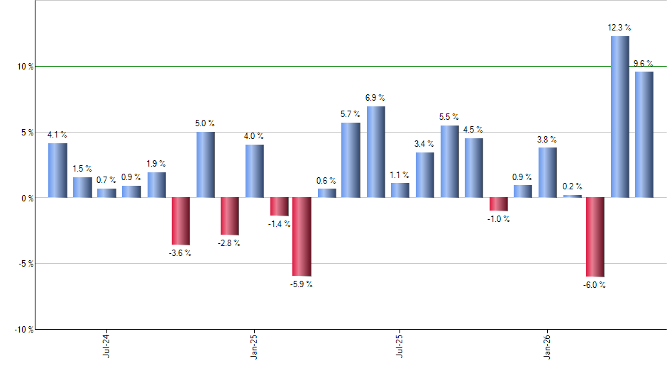 COHR monthly returns chart