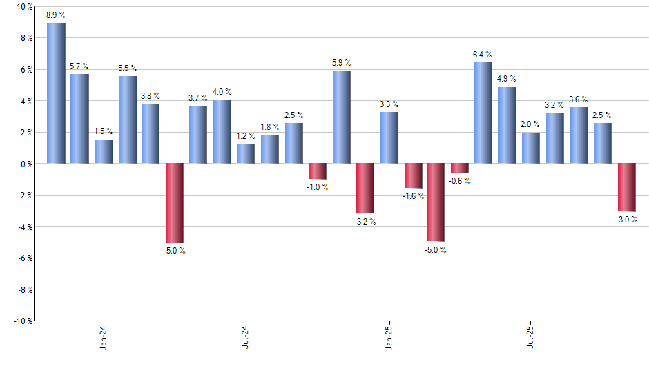 FENY monthly returns chart