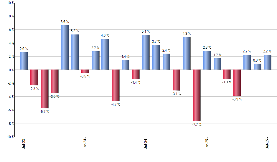 CQQQ monthly returns chart
