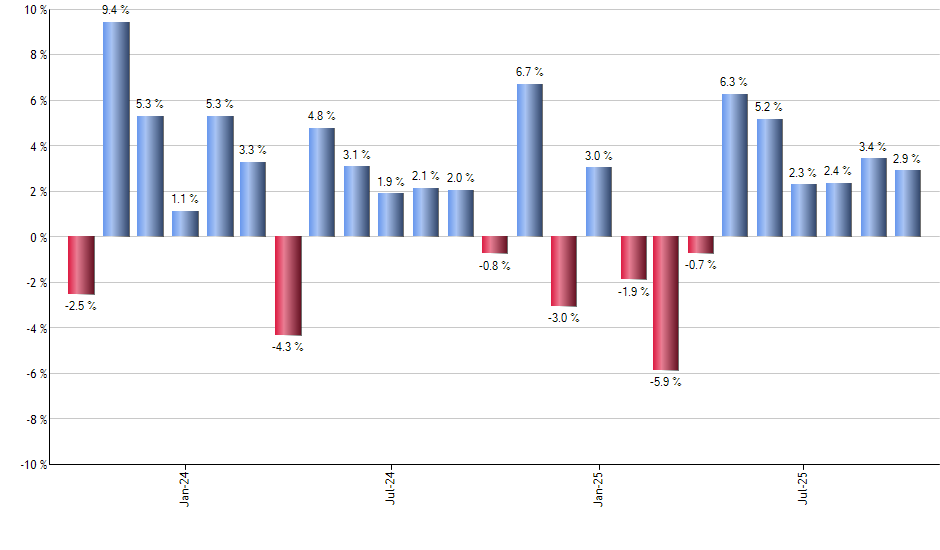 RSPF monthly returns chart