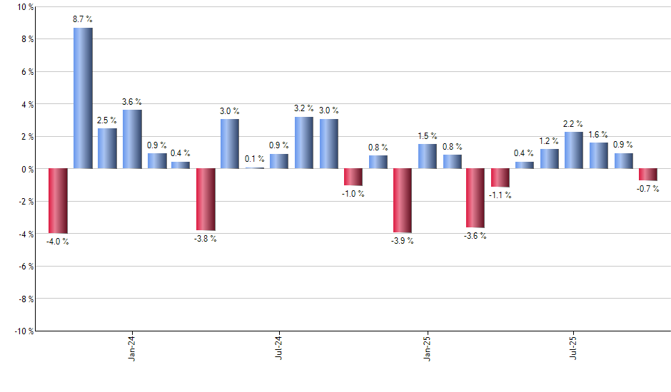 USCI monthly returns chart