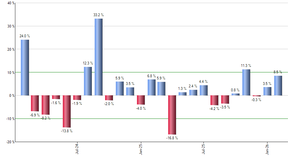 NDAQ monthly returns chart