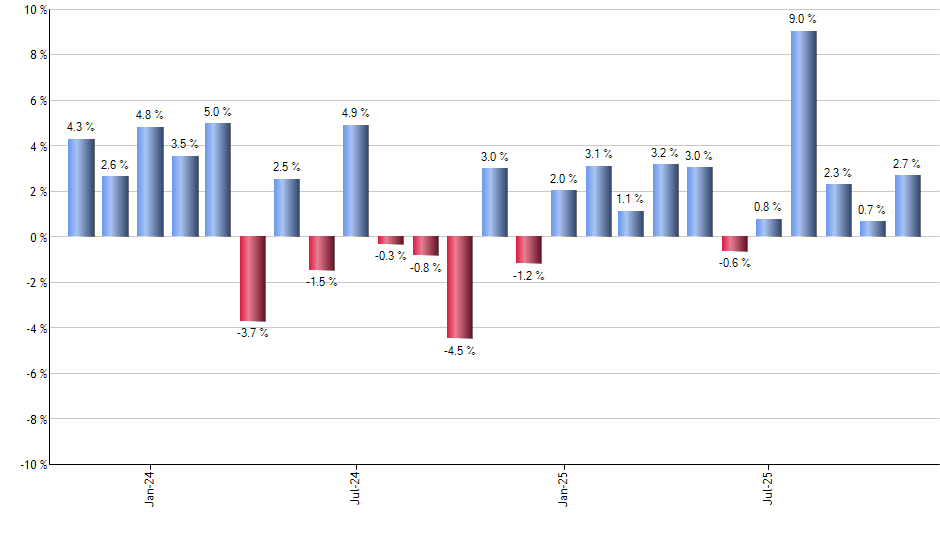 IWN monthly returns chart
